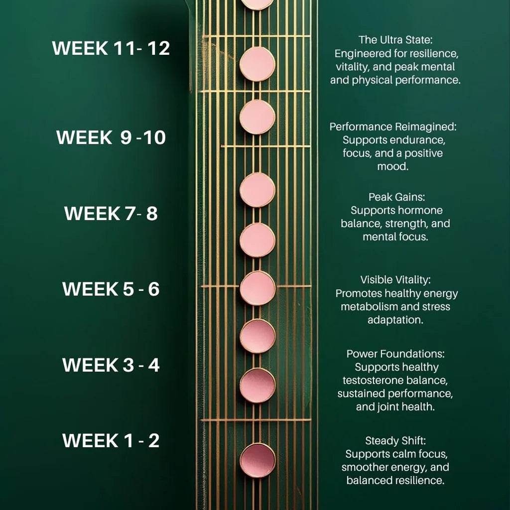 Calmerceuticals Ultra Performance Results Timeline