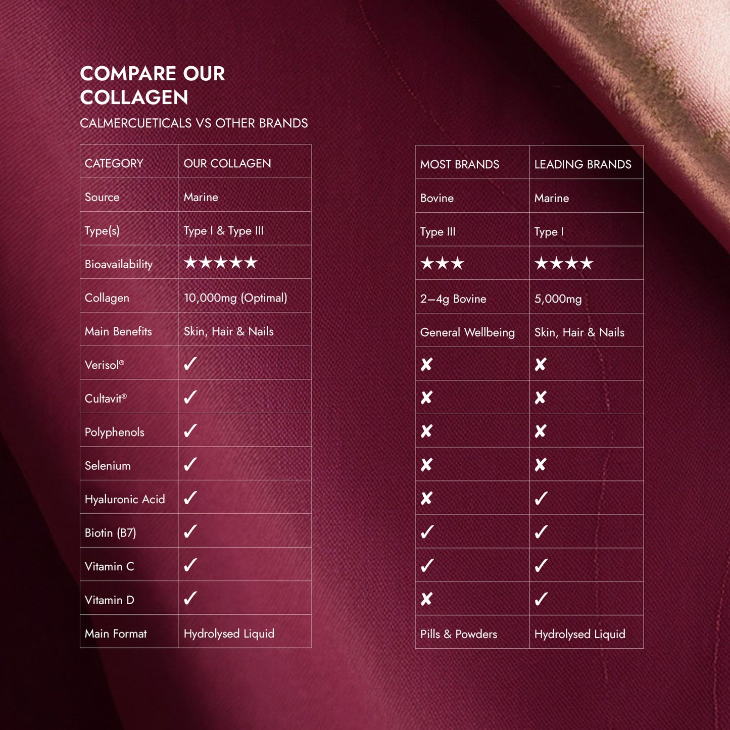 Comparison chart of Calmercetuals collagen with other brands on a maroon background