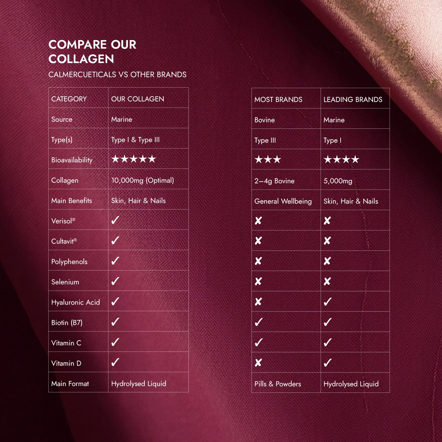 Comparison chart of Calmercetuals collagen with other brands on a maroon background